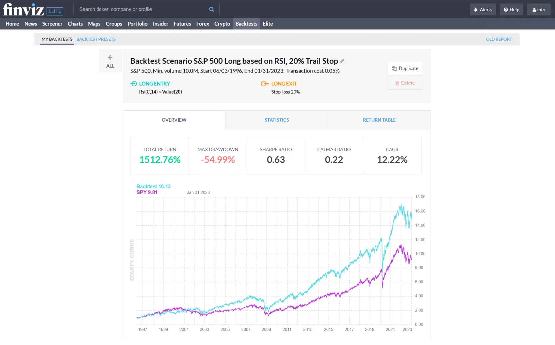 finviz backtest results