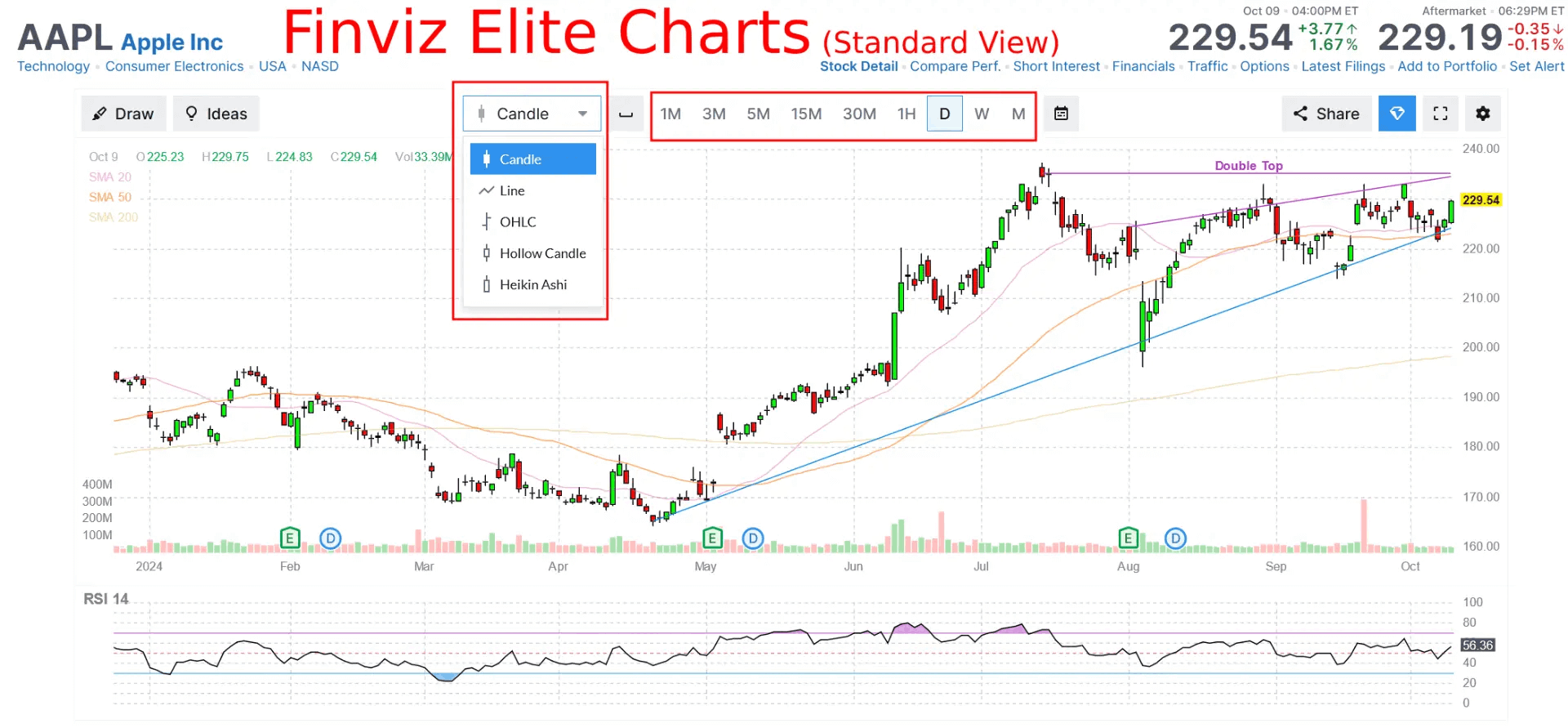 finviz elite charts