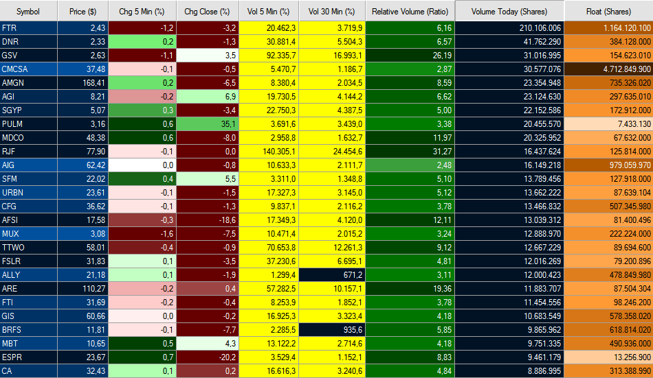 Trade Ideas Top List Window